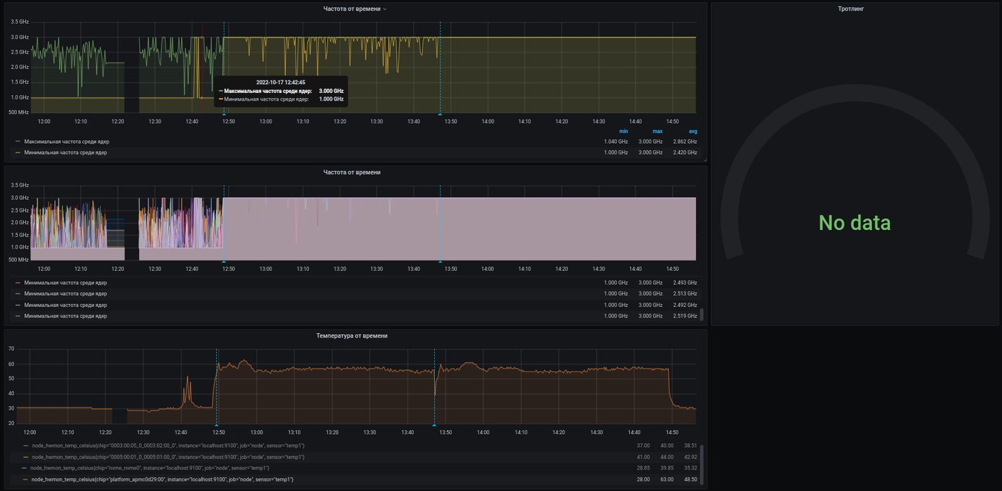 Графики Grafana: частота ядер и температура процессора во время стресс-теста