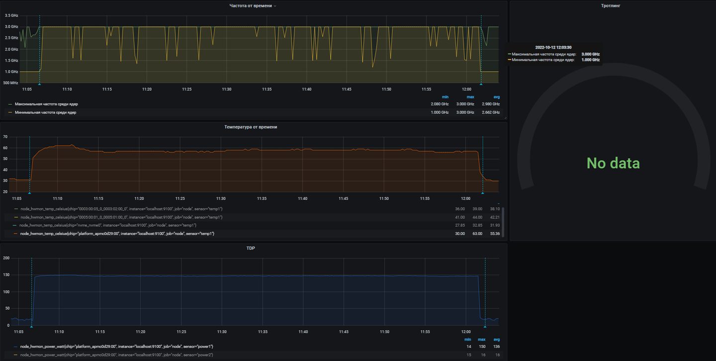 Графики Grafana: частота, температура и энергопотребление процессора во время второго стресс-теста