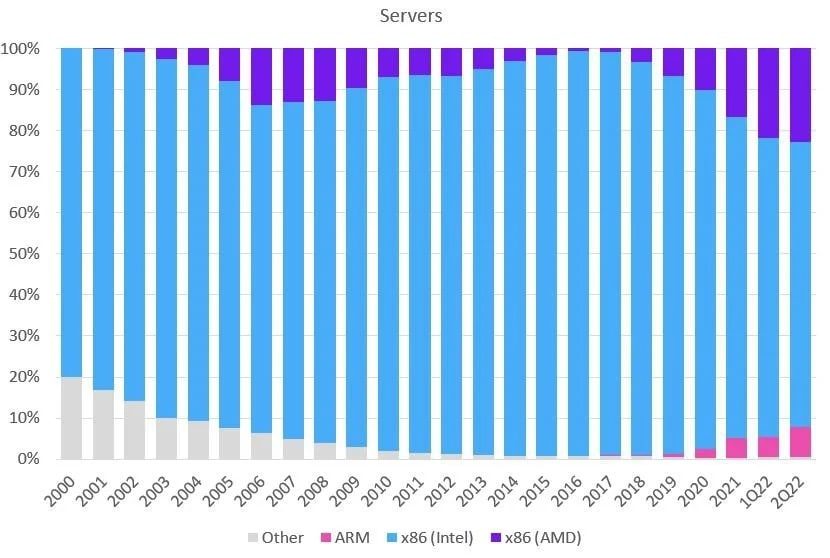 Динамика доли ARM, x86 Intel и x86 AMD на рынке серверных процессоров с 2000 по 2022 год