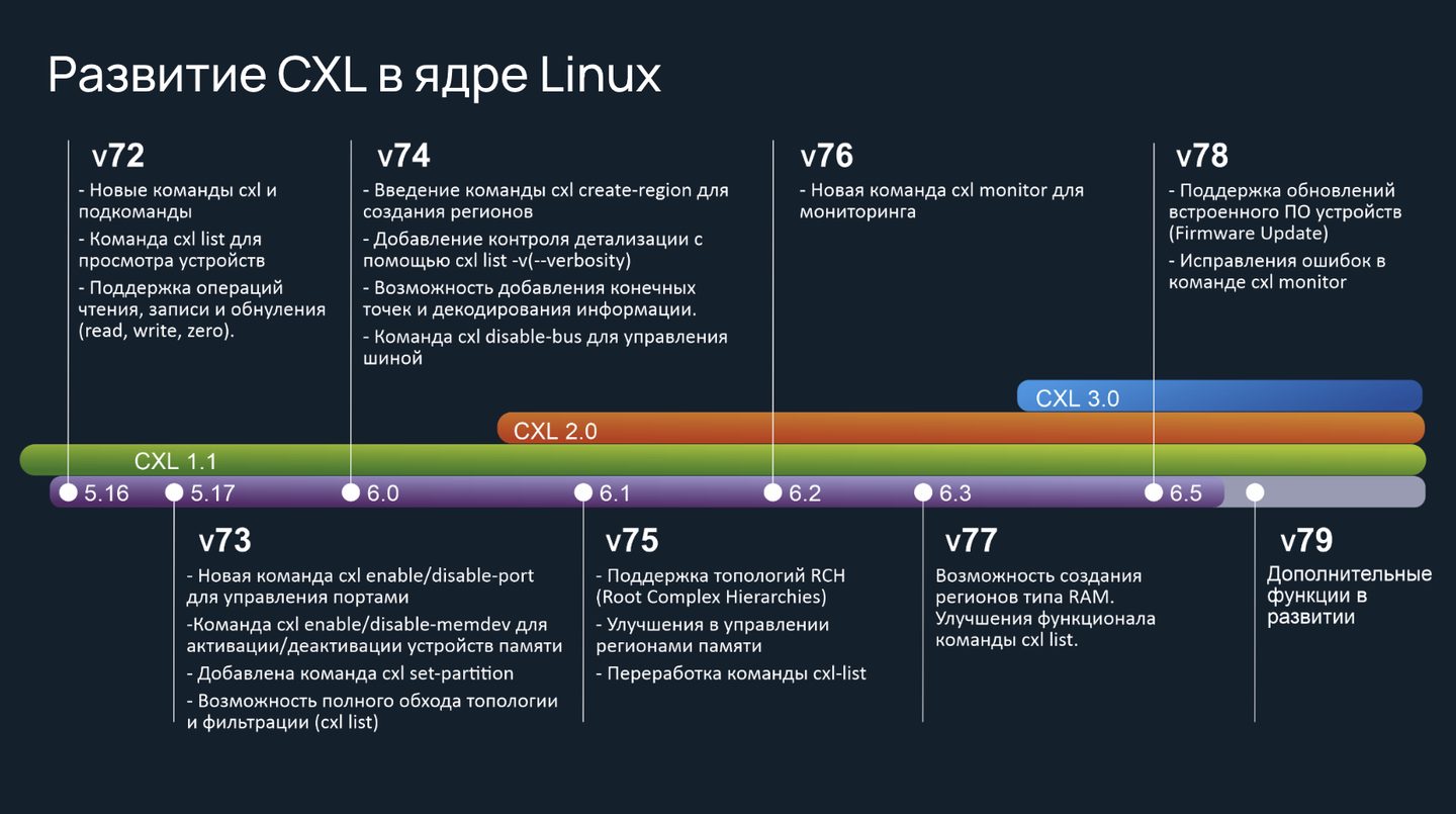 Хронология развития поддержки CXL в ядре Linux по версиям
