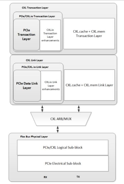 Схема многоуровневой архитектуры CXL: Transaction Layer, Link Layer, Flex Bus Physical Layer