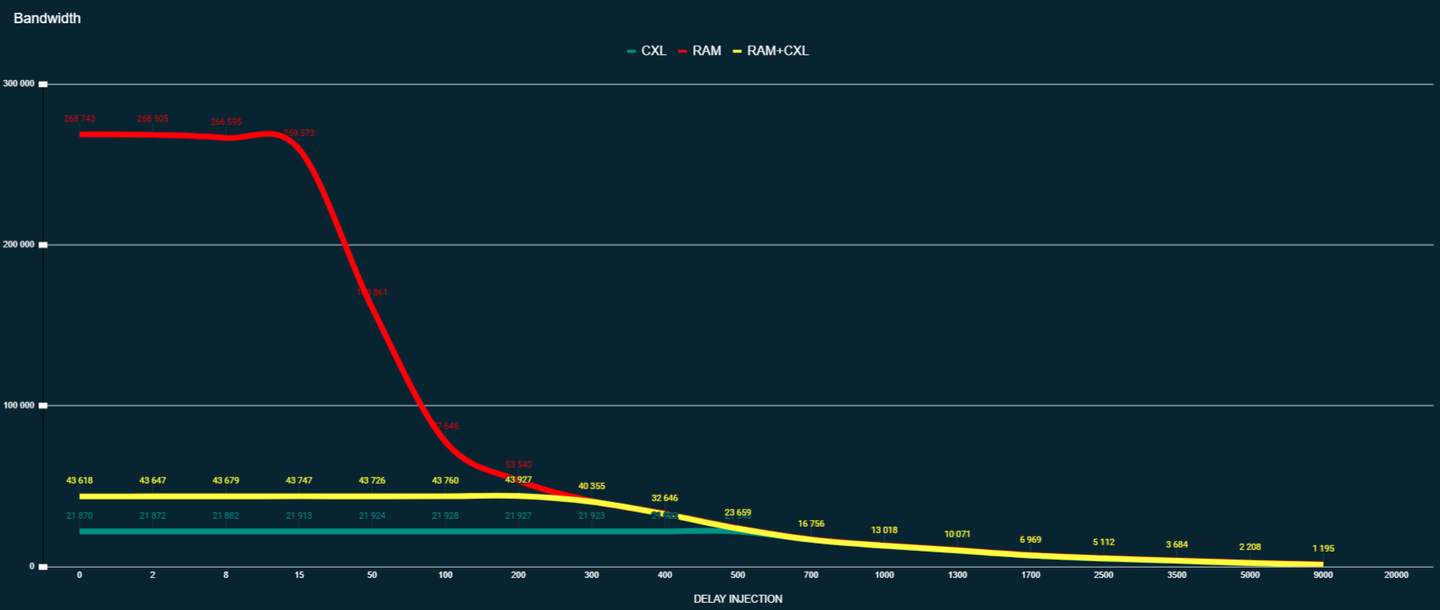 Графики пропускной способности CXL, RAM и RAM+CXL в зависимости от Delay Injection