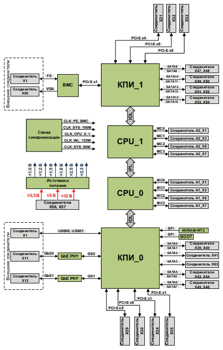 Блок-схема материнской платы «2Э8СВ-EATX»: КПИ_0, КПИ_1, CPU_0, CPU_1 и подключенная периферия
