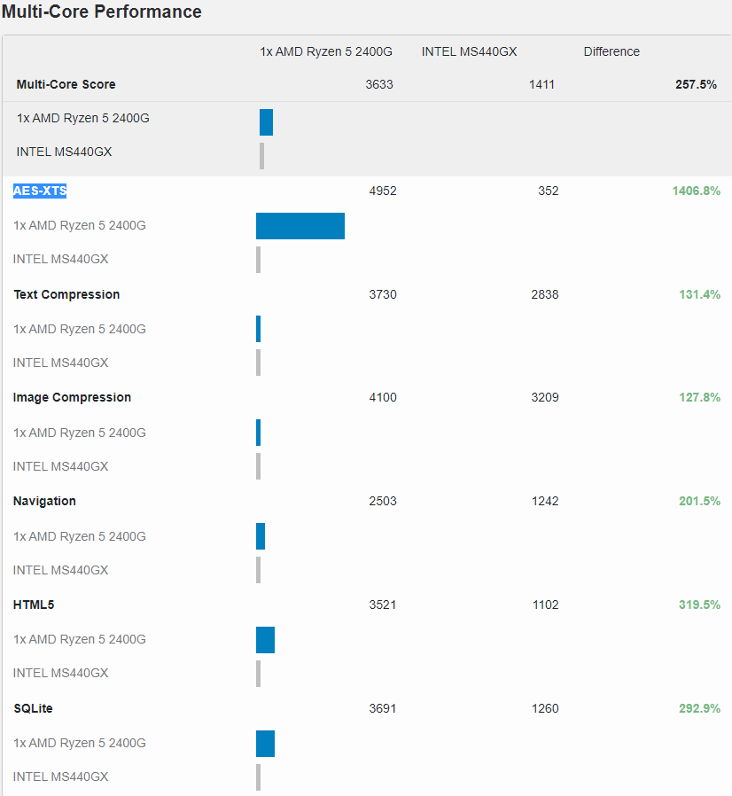 Сравнение Multi-Core Performance «Эльбрус-8СВ» и AMD Ryzen 5 2400G в Geekbench5