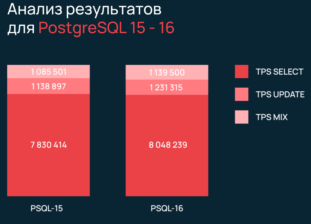 Сравнение суммарных TPS SELECT, UPDATE и MIX для PostgreSQL 15 и 16
