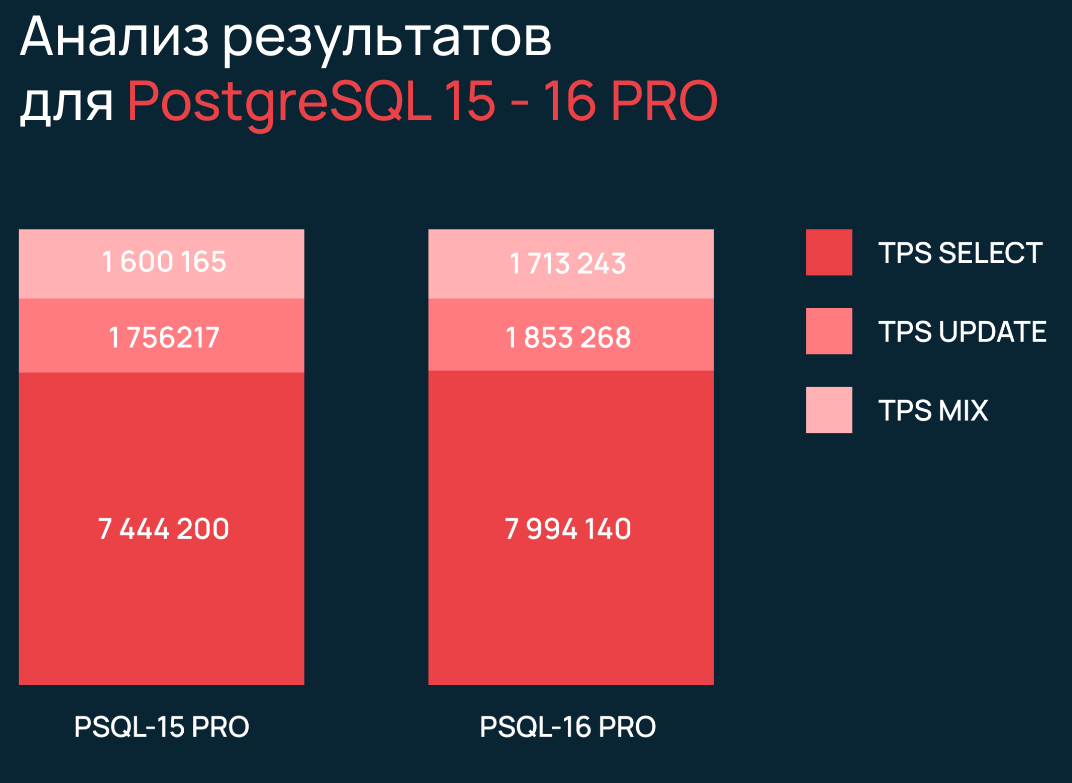 Сравнение суммарных TPS SELECT, UPDATE и MIX для PostgreSQL 15 PRO и 16 PRO