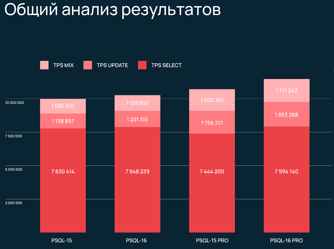 Общее сравнение TPS для PSQL 15, 16, 15 PRO и 16 PRO