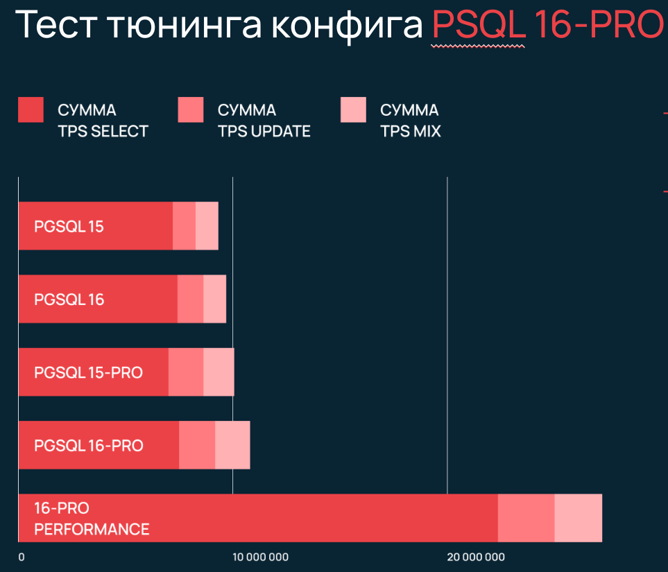 Тест тюнинга конфига PSQL 16-PRO: сравнение дефолтных настроек и performance-режима
